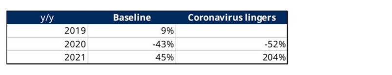 Crescita degli utili per azione in Europa (ex UK) (Fonte: Schroders Economics Group, 6 maggio 2020)