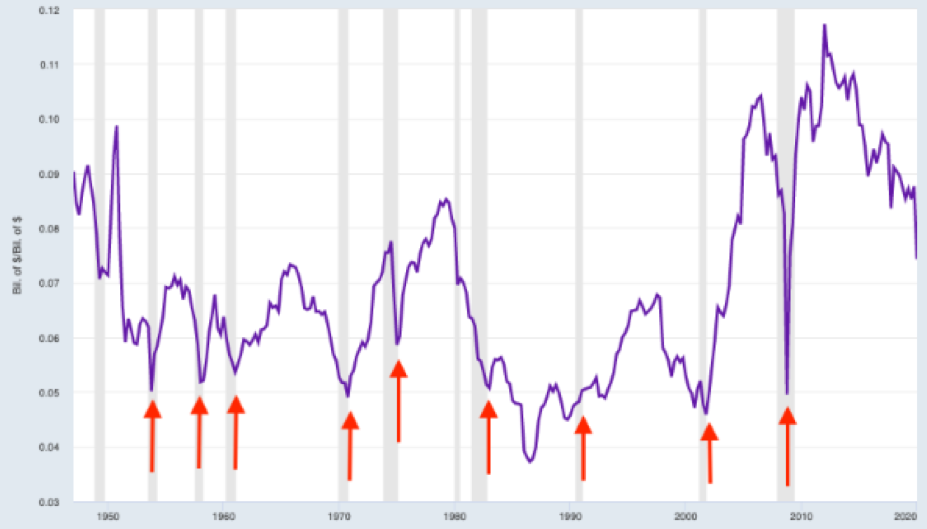 Utili S&P 500 (linea blu), rimbalzi a ‘V’ (frecce rosse) e recessioni (in grigio)