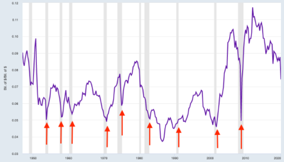 Utili S&P 500 (linea blu), rimbalzi a ‘V' (frecce rosse) e recessioni (in grigio)