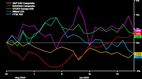 Principali indici azionari versus Msci All-Country nell’ultimo mese (Fonte: Refinity Datastream)