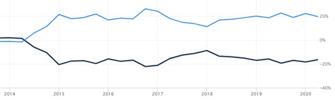 Dollaro (linea blu) contro euro (linea nera) dal 2014 a oggi