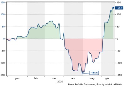 Indice delle sorprese positive dei dati macro americani