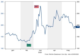 Significativo restringimento dello spread Btp-Bund 