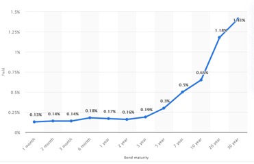 Curva dei tassi americani al 31 maggio (Fonte: Statista.com)