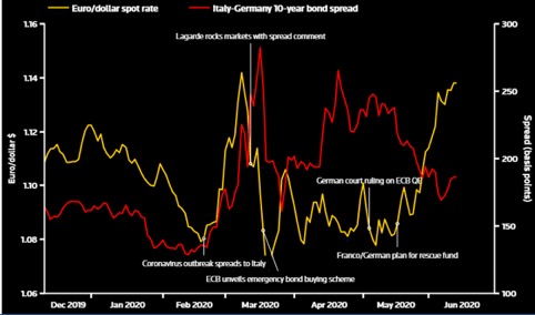 Euro e spread Btp/Bund durante e dopo la pandemia 