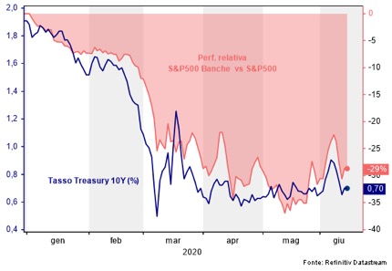Correlazione tra i tassi dei Treasury e titoli bancari dello S&P 500