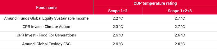 Rating di temperatura aggiornati al 25 giugno 2020