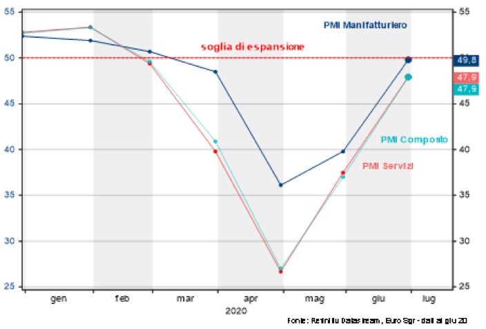 Indici Pmi imprese manifatturiere e servizi area euro