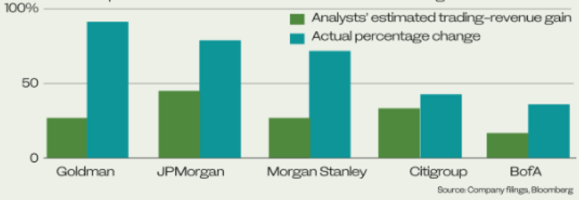 Tutte le 5 big americane battono le attese dei ricavi da trading