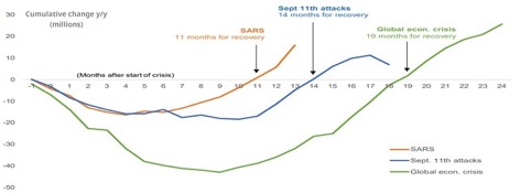 Come i trasporti aerei si sono ripresi dopo le crisi precedenti (Fonte: OMT. Il mese 0 è settembre 2001 per gli attacchi dell’11 settembre, marzo 2003 per la SARS, e gennaio 2009 per la crisi finanziaria globale)