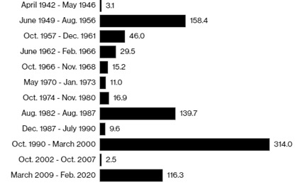 Risalite dei mercati Toro che si sono succeduti all’Orso dal Dopoguerra (in %)