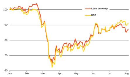 Ritorno sulle azioni europee in dollari e in valuta locale