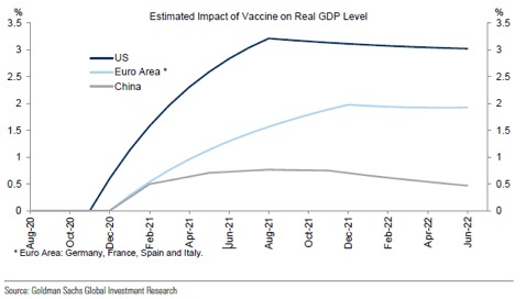 Il vaccino darebbe al Pil Usa una spinta più forte che in Europa e Cina