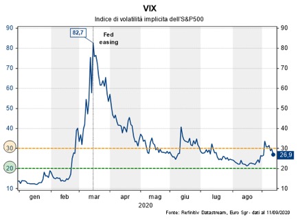 La volatilità implicita dell’azionario Usa è rientrata dal mini-picco di inizio settembre