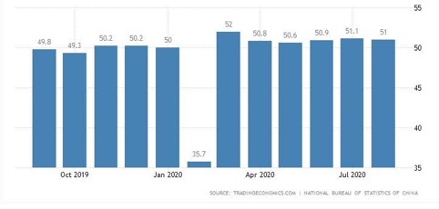 Indice Pmi manifatturiero cinese ultimi 12 mesi