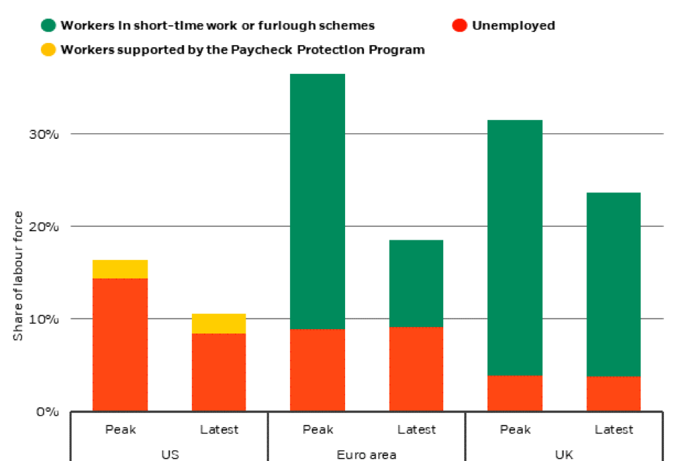 Mercato del lavoro nei principali paesi: in rosso i disoccupati, in verde le varie modalità equivalenti alla cassa integrazione italiana, in giallo i programmi Usa di protezione salari