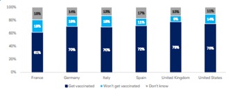 Quanti pensano di farsi vaccinare in Europa e Usa (in %) 