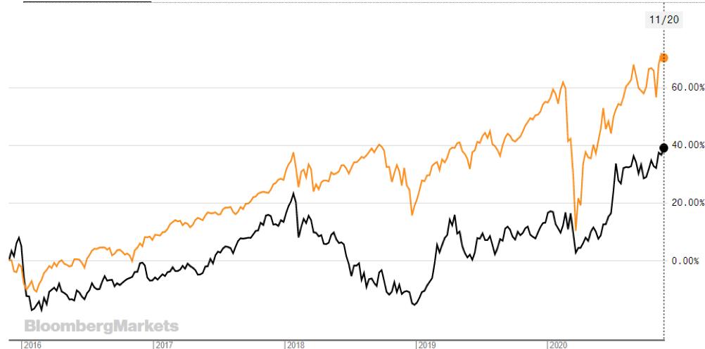 Indice azionario cinese (nero) SHSZ 300 e S&P 500 (giallo) a confronto negli ultimi 5 anni