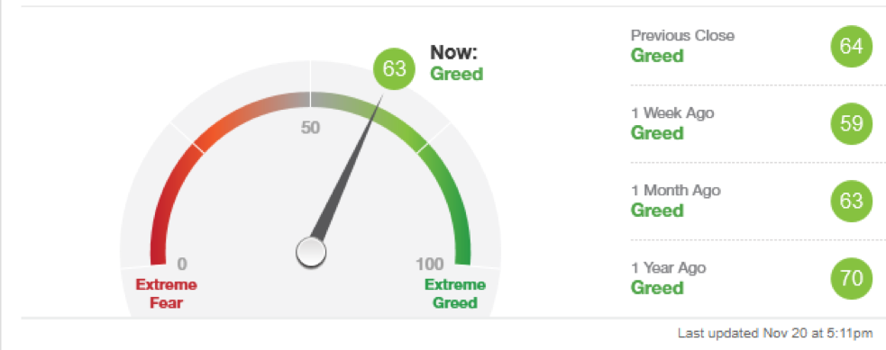 Termometro del fear & greed: ottimismo ma non euforia pericolosa (fonte: CNN Business)