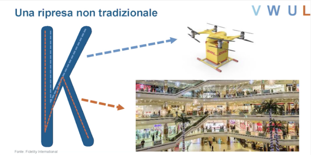 La ripresa a forma di "K" evidenzia il divario tra paesi sviluppati e paesi emergenti (Fonte: Fidelity International)