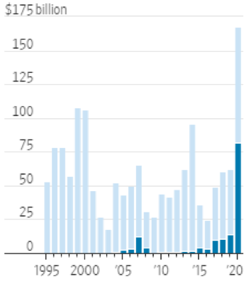 Il boom delle Spac (in blu) sul mercato delle Ipo (in chiaro) a Wall Street nel 2020 (Fonte: Dealogic)