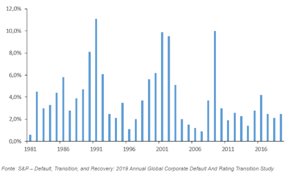 Tasso storico di inadempienza delle obbligazioni high yield globali