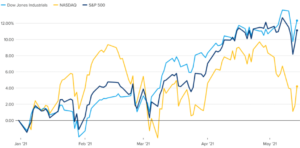 Fonte: Factset, dati alla chiusura del 14 maggio