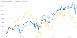 Fonte: Factset, dati alla chiusura del 14 maggio 