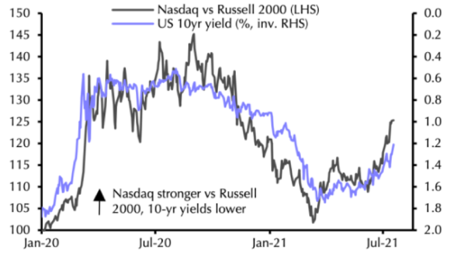 In nero il gap di rendimento dei due indici, scala a sinistra, a destra i tassi dei T-bond, scala invertita (Fonte: Refinitiv, Capital Economics)