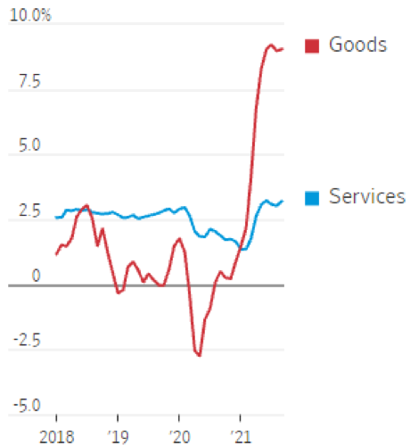 Prezzi al consumo Usa di beni e servizi anno su anno (Fonte: dipartimento Usa al Lavoro)
